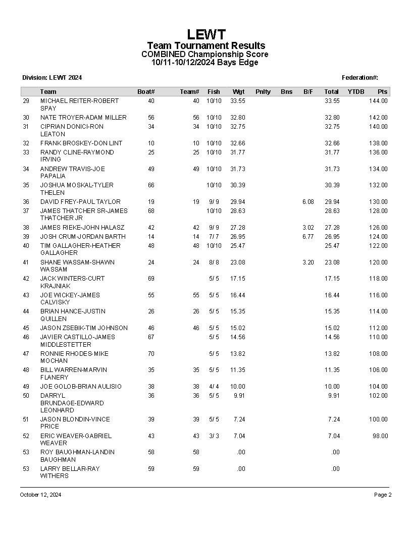 2024 LEWT Championship - TEAM Results P2