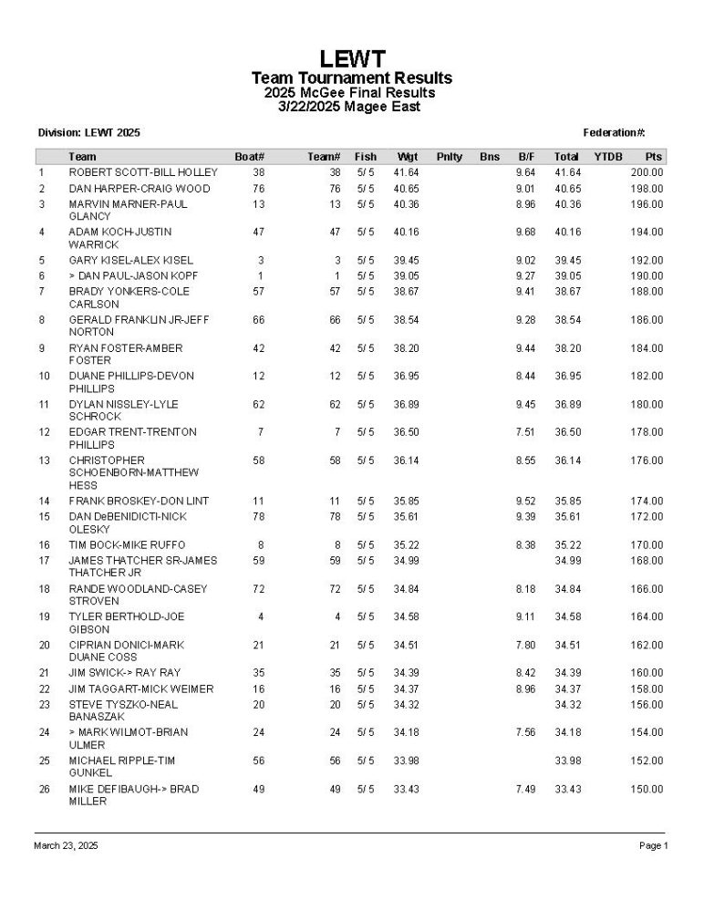 2025 LEWT Magee East - Results Page 1