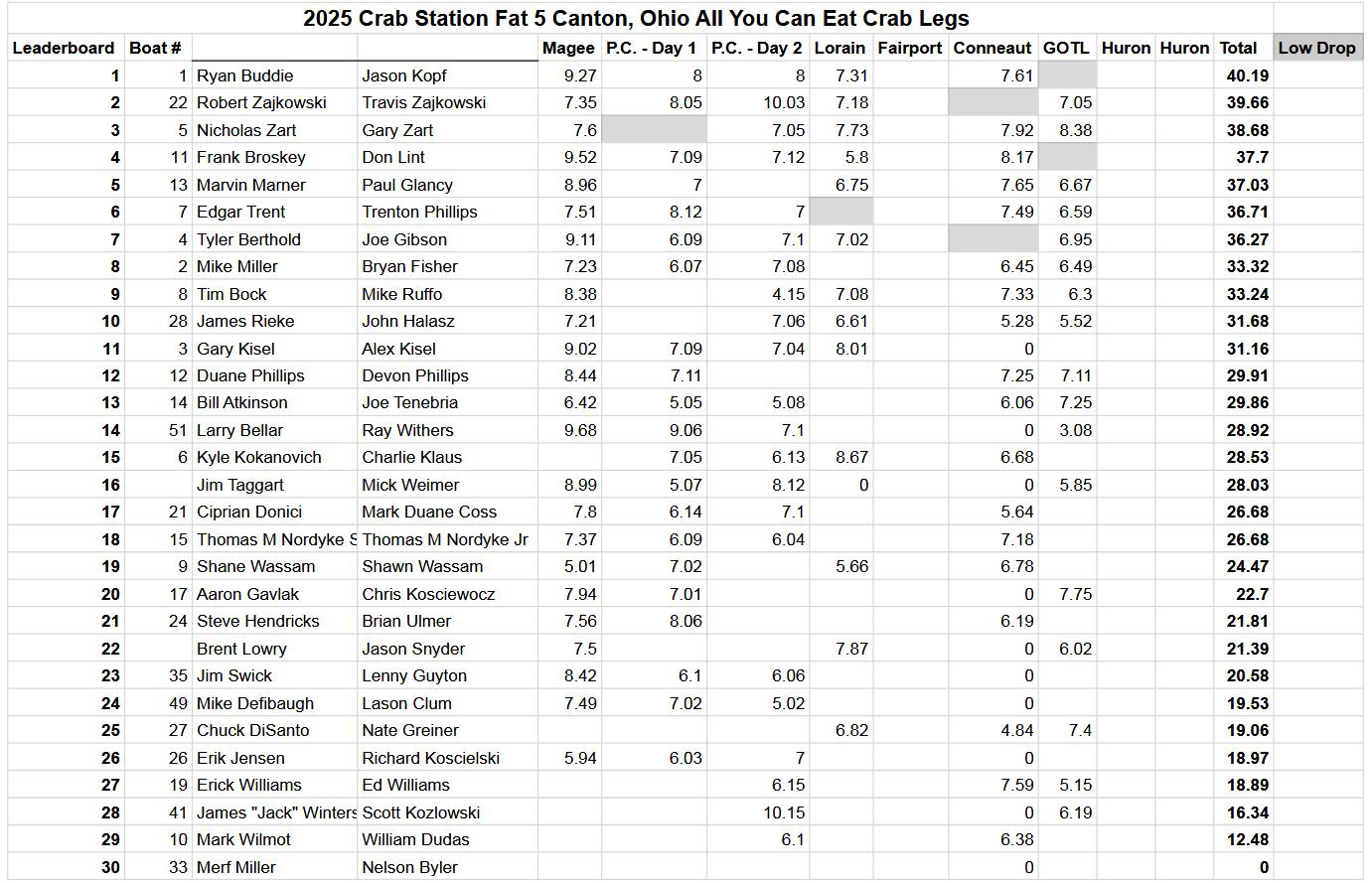 2025 LEWT Crab Station Fat Five - 9-1-25