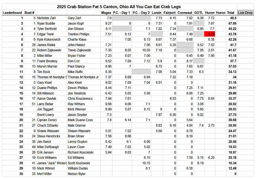 2025 LEWT Crab Station Fat Five - FINAL STANDINGS