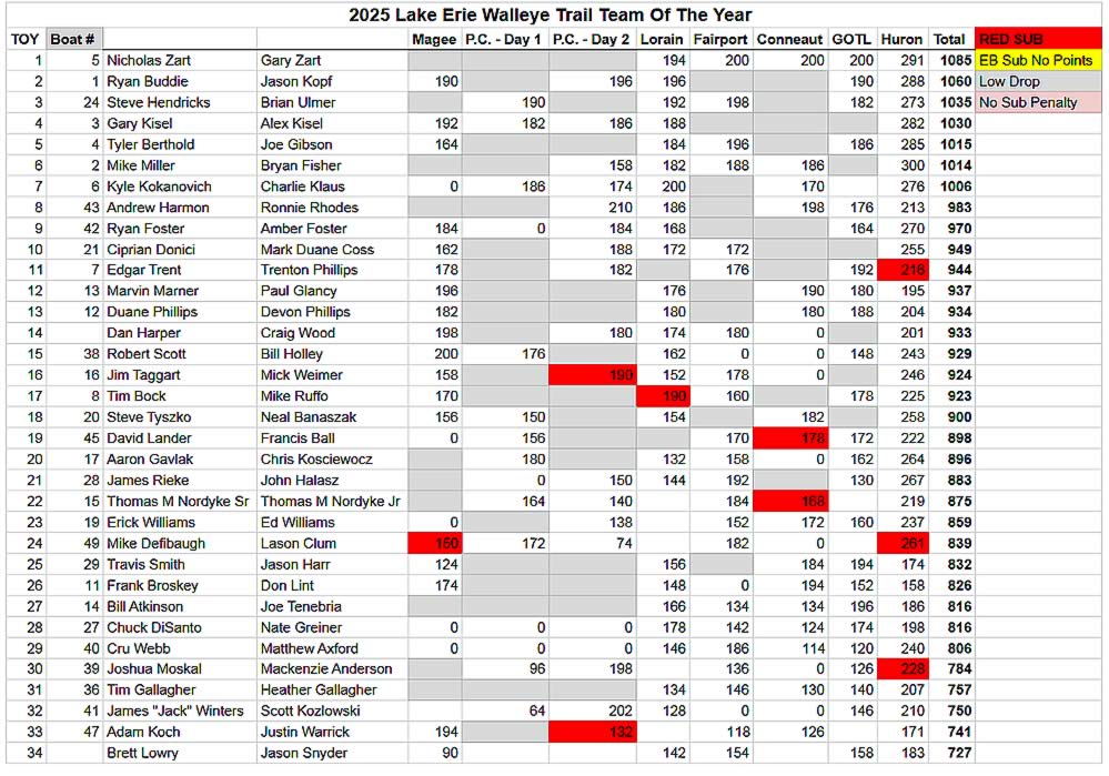 2025 LEWT TOY - FINAL Standings